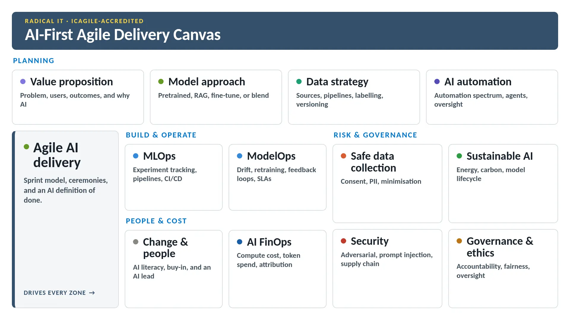 The AI-First Agile Delivery Canvas: a one-page grid of the thirteen decisions an AI project has to get right