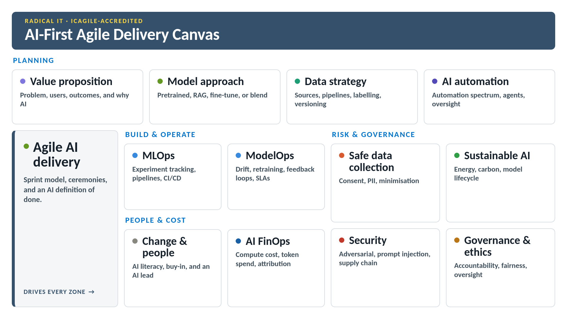 The AI-First Agile Delivery Canvas: a one-page grid of the thirteen decisions an AI project has to get right