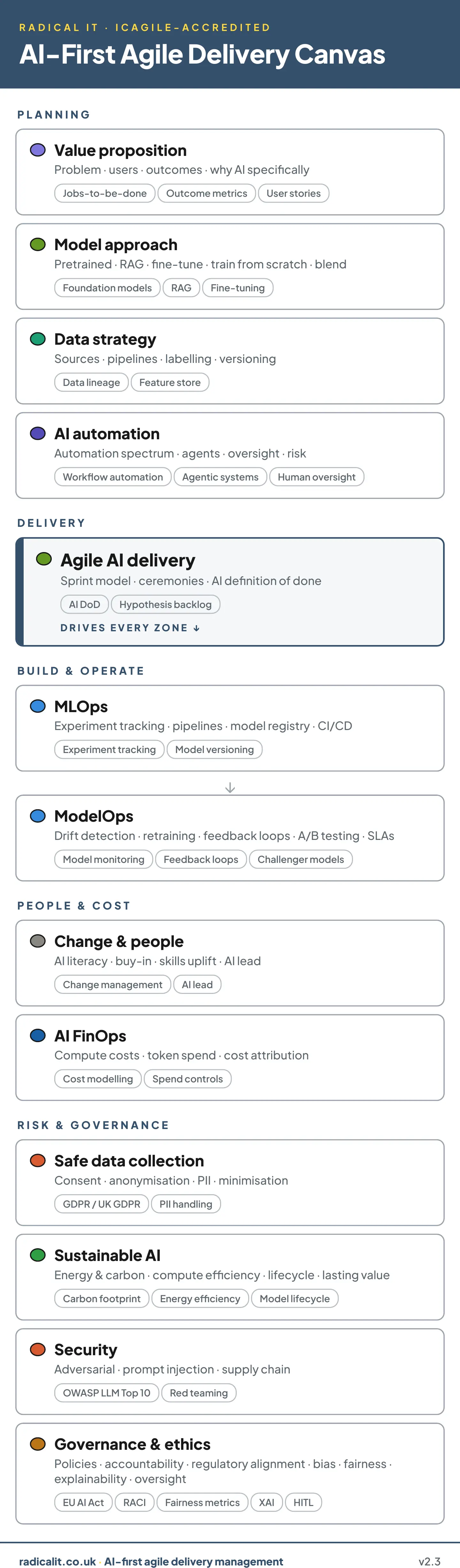 The AI-First Agile Delivery Canvas: a one-page grid of the thirteen decisions an AI project has to get right
