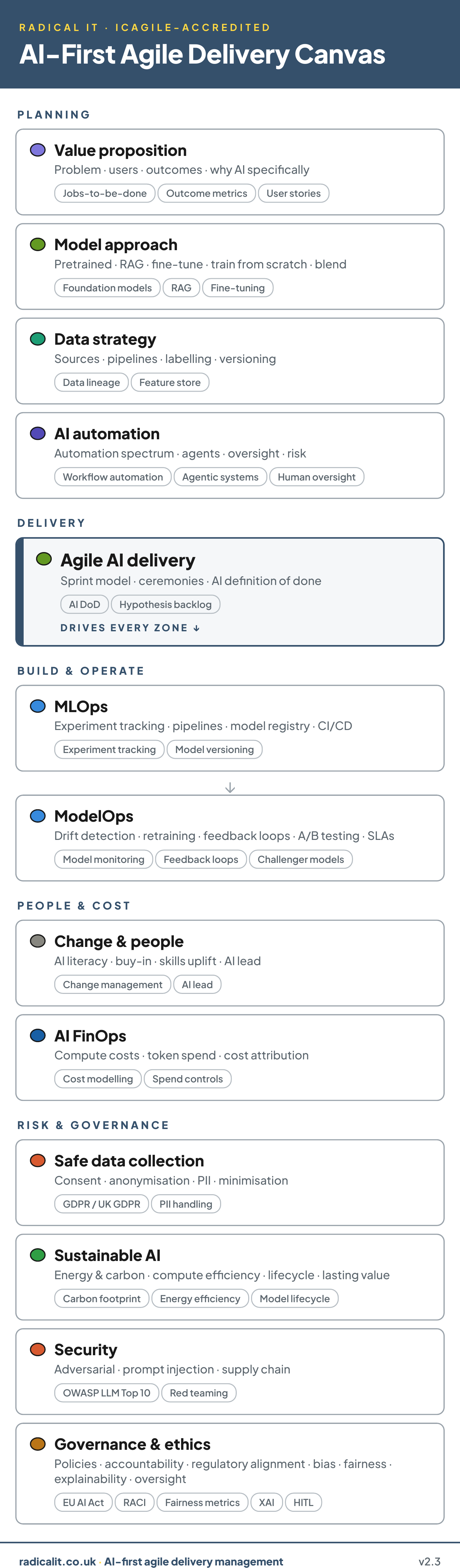 The AI-First Agile Delivery Canvas: a one-page grid of the thirteen decisions an AI project has to get right
